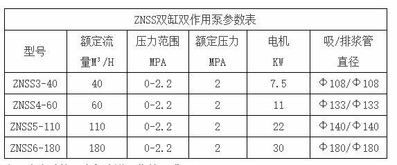 ZNSS雙缸雙作用泵參數(shù)表 ZNSS雙缸雙作用泵參數(shù)表