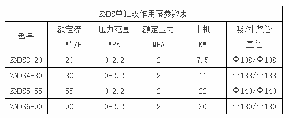 ZNDS單缸雙作用泵參數(shù)表 ZNDS單缸雙作用泵參數(shù)表